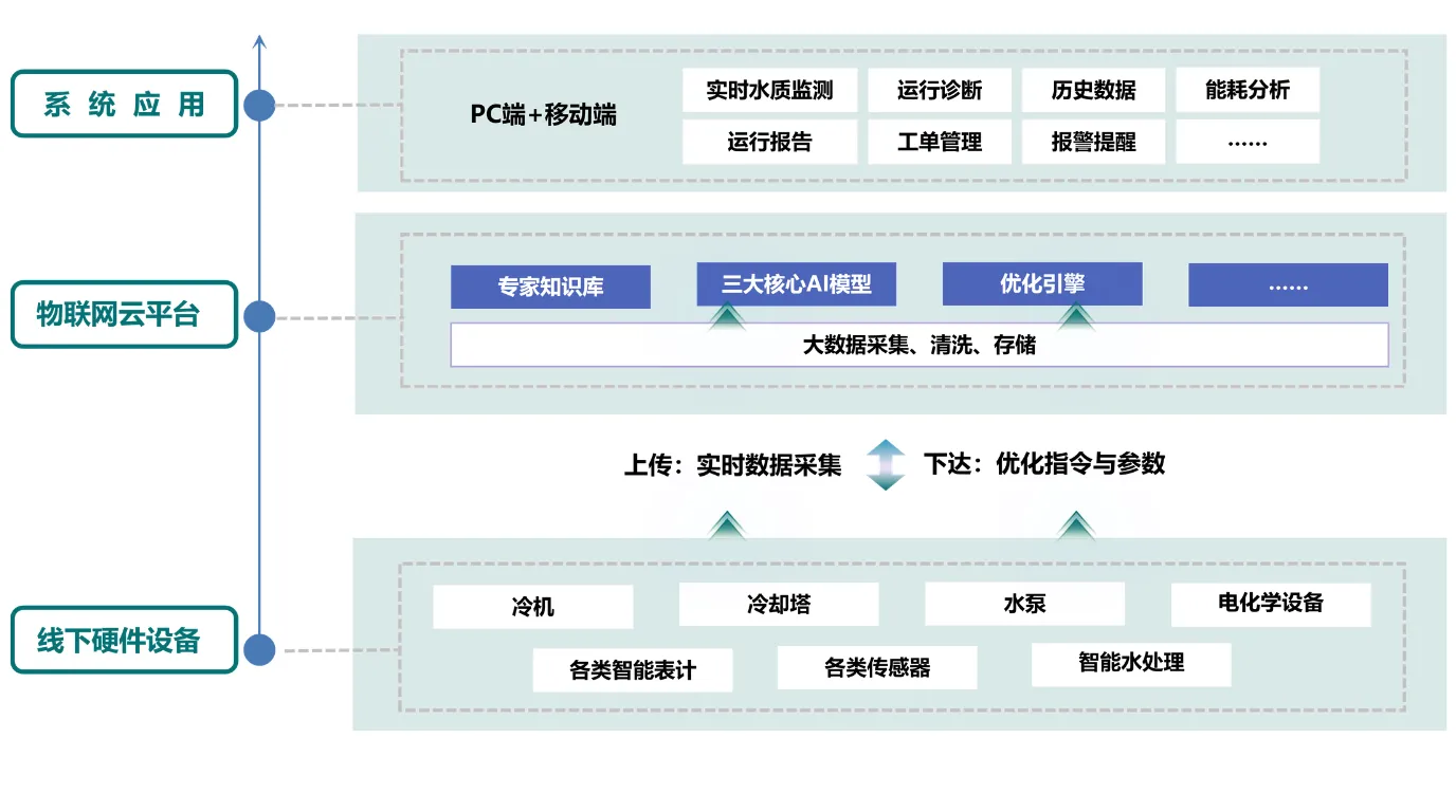 川壹 AI 水处理系统三层架构：系统应用 / 物联网云平台 / 线下硬件设备