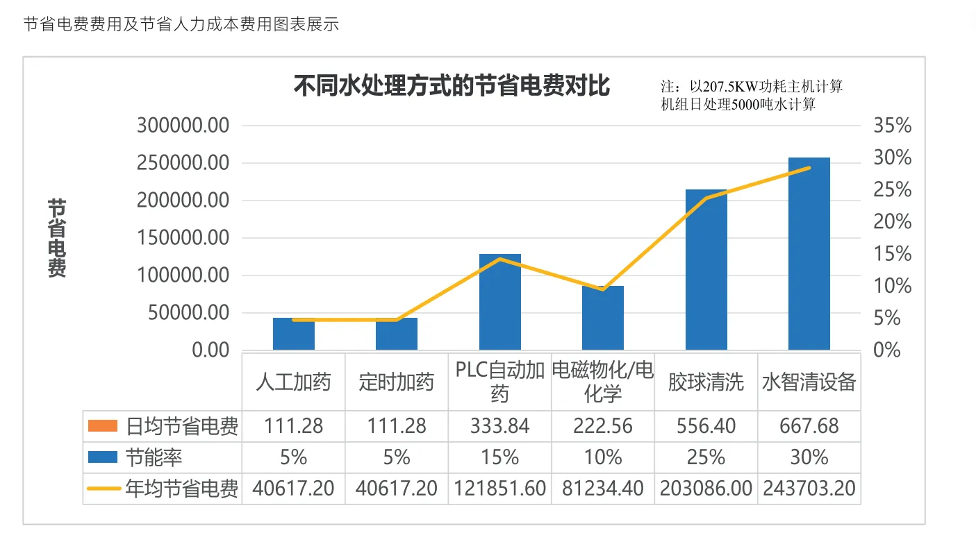 不同水处理方式的节省电费对比