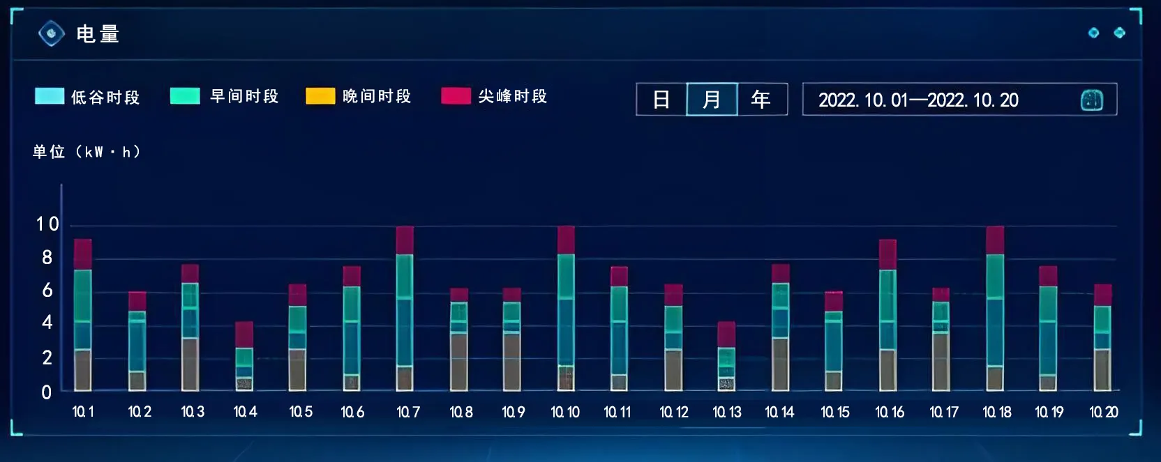 电量监控仪表：分时段用电量柱状图
