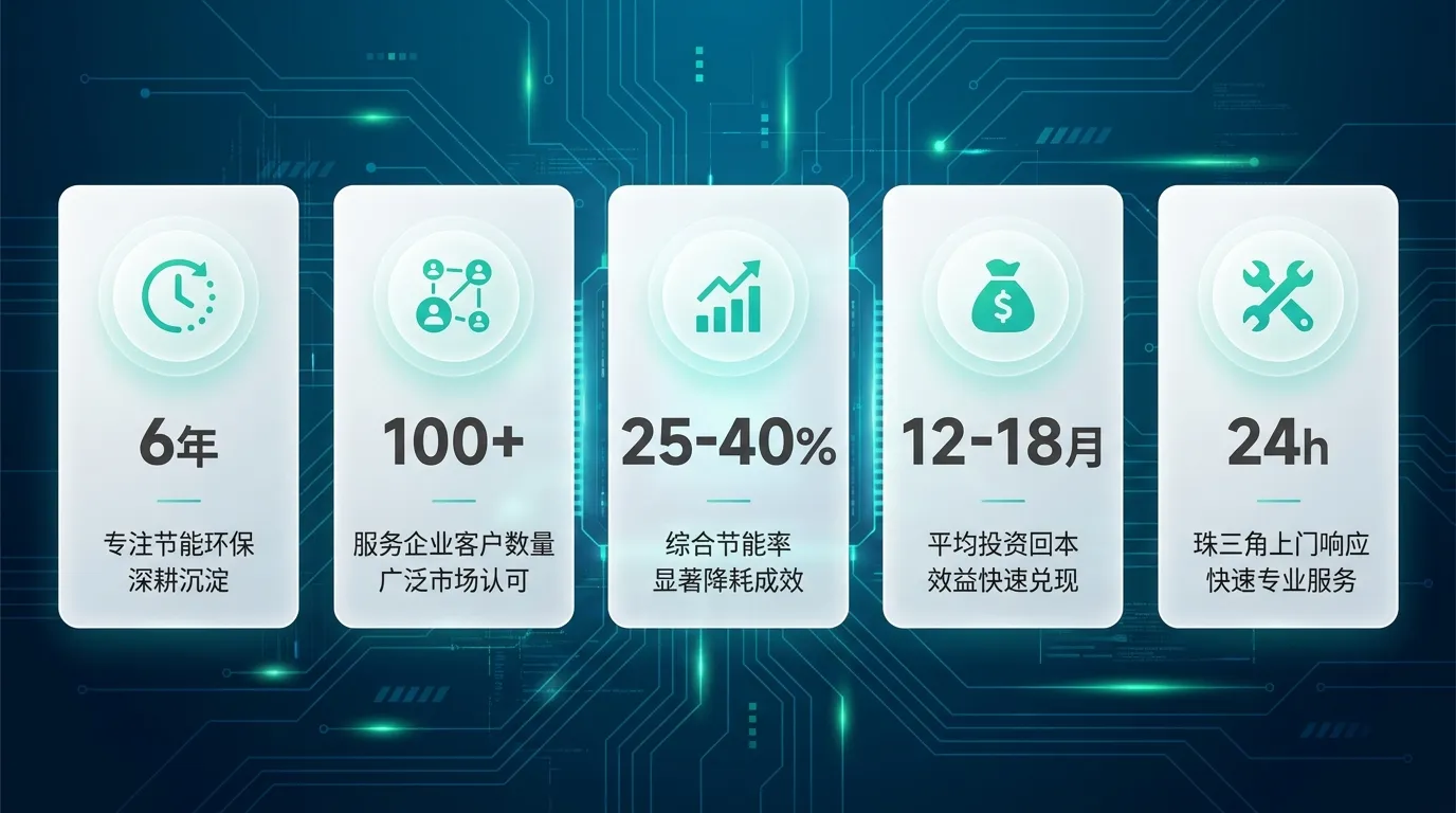 川壹关键数据：6 年深耕 / 100+ 客户 / 25–40% 节能 / 12–18 月回本 / 24h 响应